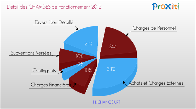 Décomposition des Charges de Fonctionnement 2012 de la commune de PLICHANCOURT Charges de Fonctionnement 2012 pour la commune de PLICHANCOURT