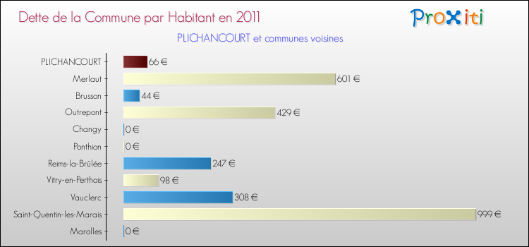 Dette par habitant de la commune en 2011 pour PLICHANCOURT et les communes proches Comparaison de la dette par habitant de la commune en 2011 pour PLICHANCOURT et les communes voisines