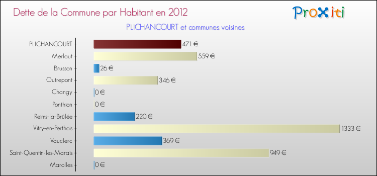 Dette par habitant de la commune en 2012 pour PLICHANCOURT et les communes proches Comparaison de la dette par habitant de la commune en 2012 pour PLICHANCOURT et les communes voisines