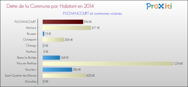 Dette par habitant de la commune en 2014 pour PLICHANCOURT et les communes proches Comparaison de la dette par habitant de la commune en 2014 pour PLICHANCOURT et les communes voisines