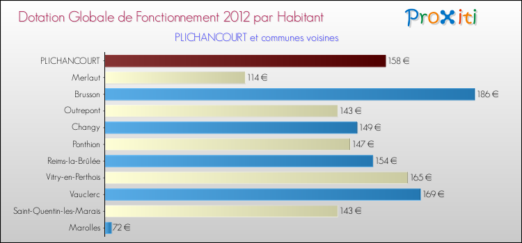 Montant des dotations globales de fonctionnement DGF par Habitant pour PLICHANCOURT et les communes proches Comparaison des des dotations globales de fonctionnement DGF par habitant pour PLICHANCOURT et les communes voisines