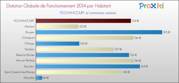 Montant des dotations globales de fonctionnement DGF par Habitant pour PLICHANCOURT et les communes proches en 2014. Comparaison des des dotations globales de fonctionnement DGF par habitant pour PLICHANCOURT et les communes voisines en 2014.