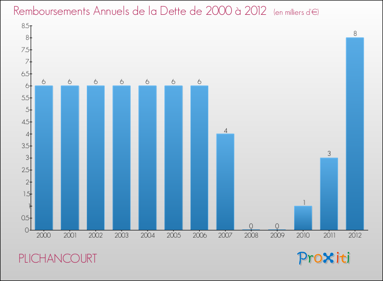 Evolution de l'annuité de la dette pour la commune de PLICHANCOURT de 2000 à 2012 Annuités de la dette pour PLICHANCOURT de 2000 à 2012