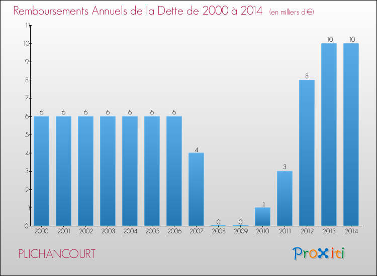 Evolution de l'annuité de la dette pour la commune de PLICHANCOURT de 2000 à 2014 Annuités de la dette pour PLICHANCOURT de 2000 à 2014