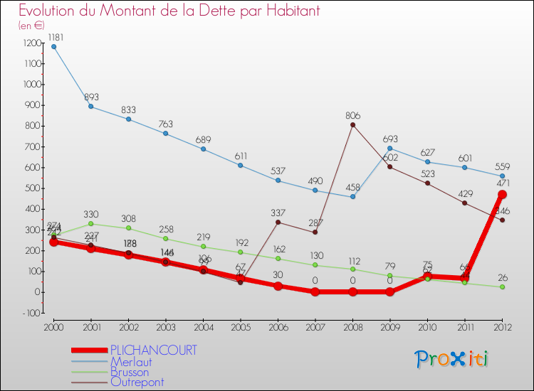 Evolution de la dette par habitant pour la commune de PLICHANCOURT et les communes proches de 2000 à 2012 Comparaison de la dette par habitant pour PLICHANCOURT et les communes voisines de 2000 à 2012