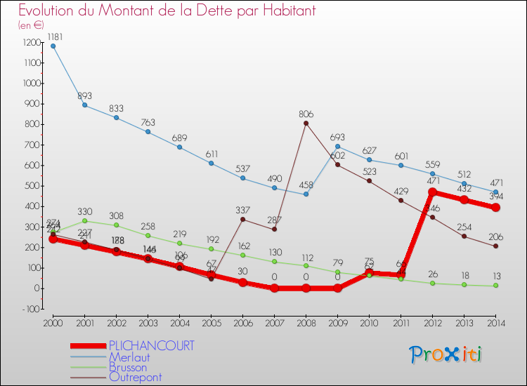 Evolution de la dette par habitant pour la commune de PLICHANCOURT et les communes proches de 2000 à 2014 Comparaison de la dette par habitant pour PLICHANCOURT et les communes voisines de 2000 à 2014
