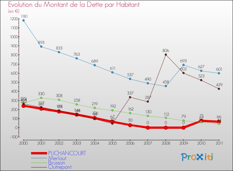 Evolution de la dette par habitant pour la commune de PLICHANCOURT et les communes proches Comparaison de la dette par habitant pour PLICHANCOURT et les communes voisines