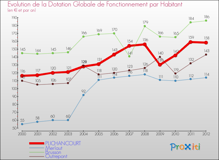 Evolution et montant de la dotation globale de fonctionnement par Habitant pour PLICHANCOURT et les communes proches Comparaison des dotations globales de fonctionnement par habitant pour PLICHANCOURT et les communes voisines