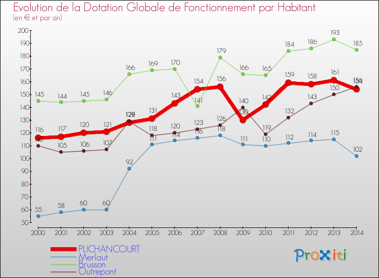 Evolution et montant de la dotation globale de fonctionnement par Habitant pour PLICHANCOURT et les communes proches de 2000 à 2014. Comparaison des dotations globales de fonctionnement par habitant pour PLICHANCOURT et les communes voisines de 2000 à 2014.
