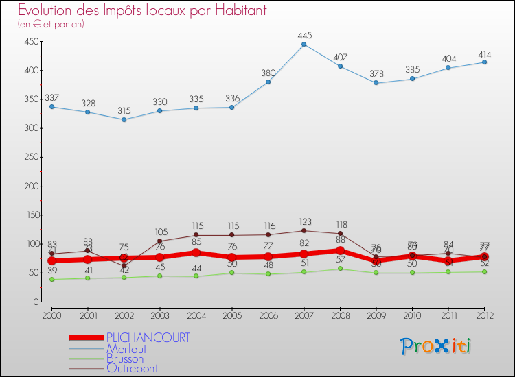 Evolution et montant des impôts locaux par Habitant pour PLICHANCOURT et les communes proches Comparaison des impôts locaux par habitant pour PLICHANCOURT et les communes voisines