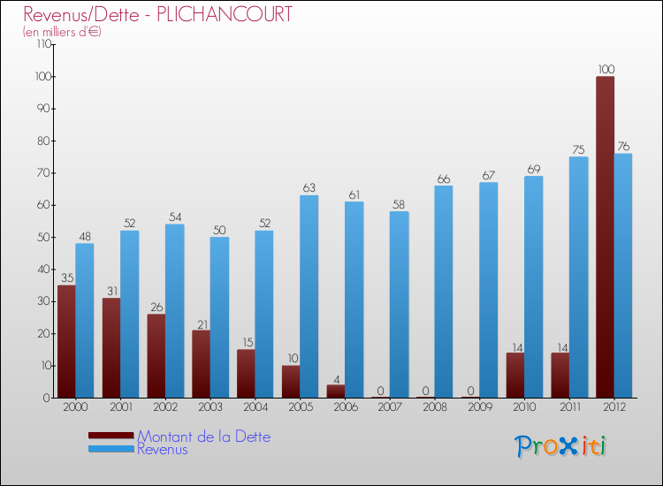 Evolution comparée de la dette et des revenus pour la commune de PLICHANCOURT de 2000 à 2012 Comparaison de la dette et des revenus pour PLICHANCOURT de 2000 à 2012