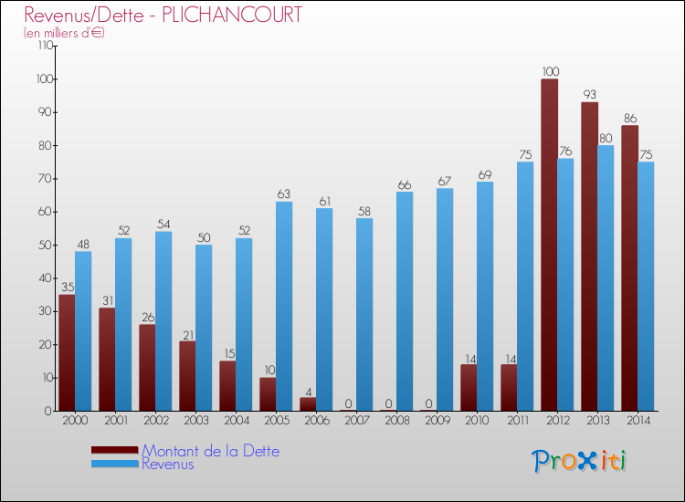 Evolution comparée de la dette et des revenus pour la commune de PLICHANCOURT de 2000 à 2014 Comparaison de la dette et des revenus pour PLICHANCOURT de 2000 à 2014