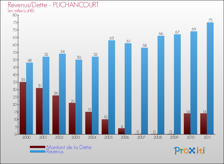 Evolution comparée de la dette et des revenus pour la commune de PLICHANCOURT de 2000 à 2011 Comparaison de la dette et des revenus pour PLICHANCOURT de 2000 à 2011