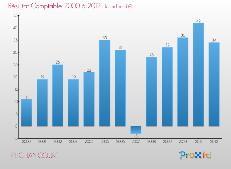 Evolution du résultat comptable pour la commune de PLICHANCOURT de 2000 à 2012 Evolution du résultat comptable pour PLICHANCOURT de 2000 à 2012