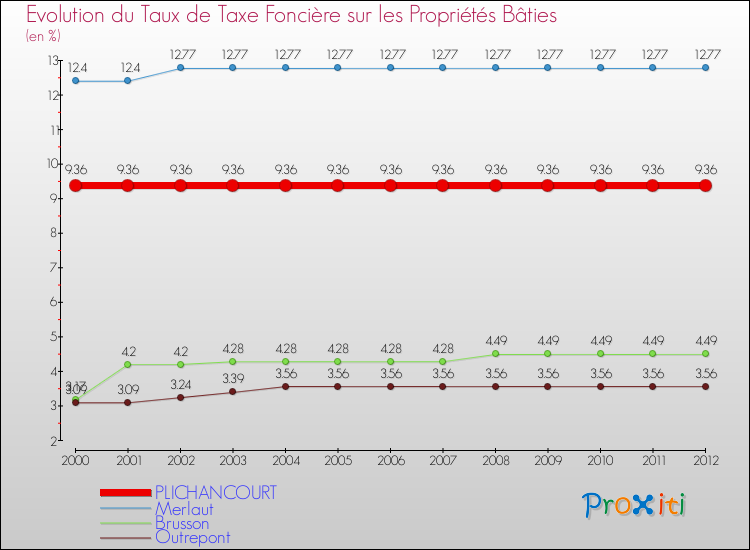 Evolution du taux de la taxe foncière sur le bati pour PLICHANCOURT et les communes proches de 2000 à 2012 Comparaison des taux de taxe foncière sur le bati pour PLICHANCOURT et les communes voisines de 2000 à 2012