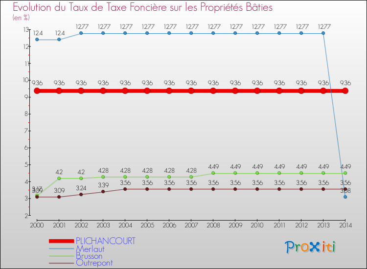 Evolution du taux de la taxe foncière sur le bati pour PLICHANCOURT et les communes proches de 2000 à 2014 Comparaison des taux de taxe foncière sur le bati pour PLICHANCOURT et les communes voisines de 2000 à 2014