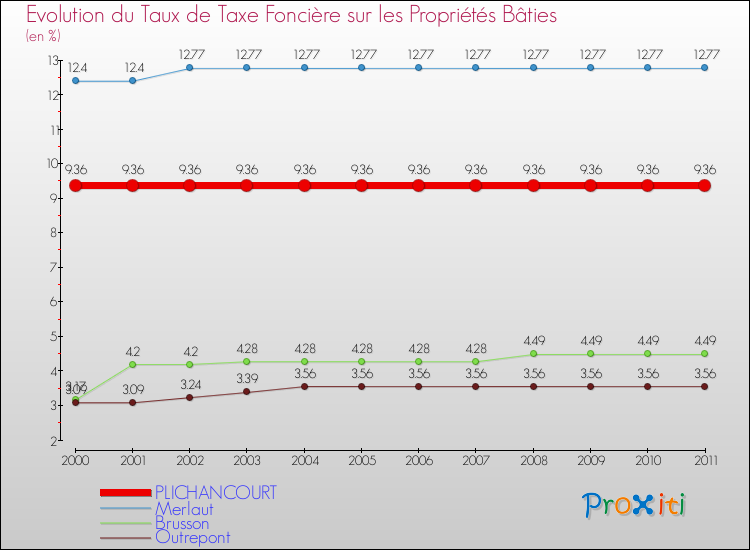 Evolution du taux de la taxe foncière sur le bati pour PLICHANCOURT et les communes proches Comparaison des taux de taxe foncière sur le bati pour PLICHANCOURT et les communes voisines