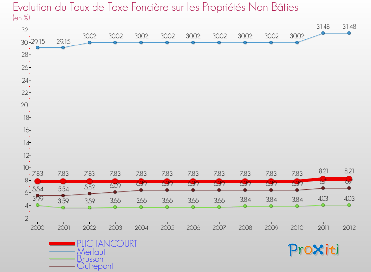 Evolution du taux de la taxe foncière sur les immeubles et terrains non batis pour PLICHANCOURT et les communes proches de 2000 à 2012 Comparaison des taux de la taxe foncière sur les immeubles et terrains non batis pour PLICHANCOURT et les communes voisines de 2000 à 2012
