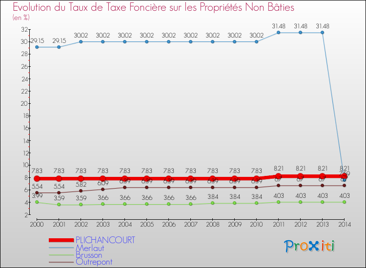 Evolution du taux de la taxe foncière sur les immeubles et terrains non batis pour PLICHANCOURT et les communes proches de 2000 à 2014 Comparaison des taux de la taxe foncière sur les immeubles et terrains non batis pour PLICHANCOURT et les communes voisines de 2000 à 2014