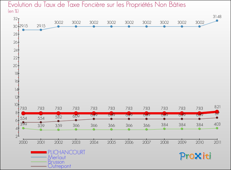 Evolution du taux de la taxe foncière sur les immeubles et terrains non batis pour PLICHANCOURT et les communes proches Comparaison des taux de la taxe foncière sur les immeubles et terrains non batis pour PLICHANCOURT et les communes voisines