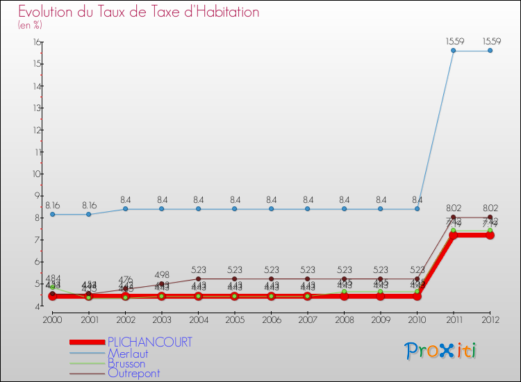 Evolution du taux de la taxe d'habitation pour PLICHANCOURT et les communes proches Comparaison des taux de la taxe d'habitation pour PLICHANCOURT et les communes voisines