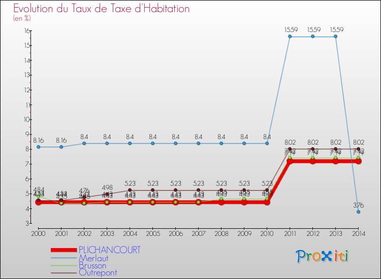 Evolution du taux de la taxe d'habitation pour PLICHANCOURT et les communes proches de 2000 à 2014 Comparaison des taux de la taxe d'habitation pour PLICHANCOURT et les communes voisines de 2000 à 2014