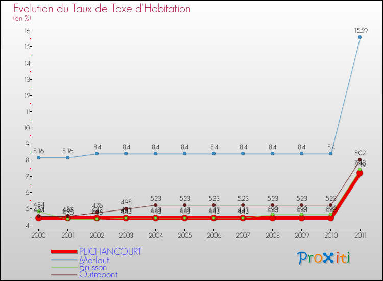 Evolution du taux de la taxe d'habitation pour PLICHANCOURT et les communes proches Comparaison des taux de la taxe d'habitation pour PLICHANCOURT et les communes voisines