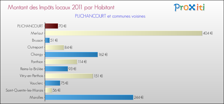 Montant des impôts locaux par Habitant pour PLICHANCOURT et les communes proches Comparaison des impôts locaux par habitant pour PLICHANCOURT et les communes voisines