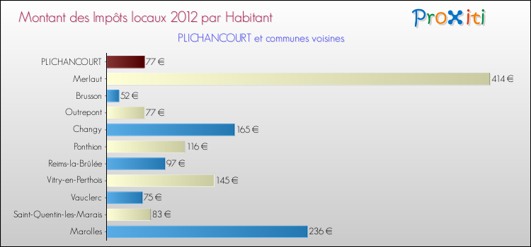 Montant des impôts locaux par Habitant pour PLICHANCOURT et les communes proches Comparaison des impôts locaux par habitant pour PLICHANCOURT et les communes voisines