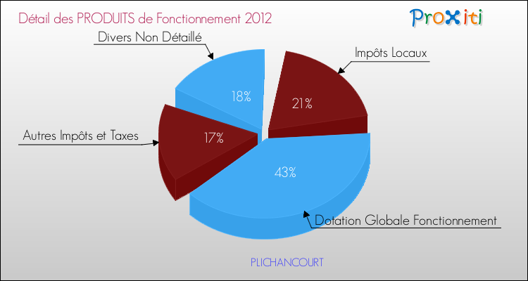 Décomposition du Budget de Fonctionnement 2012 de la commune de PLICHANCOURT Budget de Fonctionnement 2012 pour la commune de PLICHANCOURT