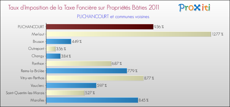 Taux d'imposition de la taxe foncière sur le bati 2011 pour PLICHANCOURT et les communes proches Comparaison des taux d'imposition de la taxe foncière sur le bati 2011 pour PLICHANCOURT et les communes voisines