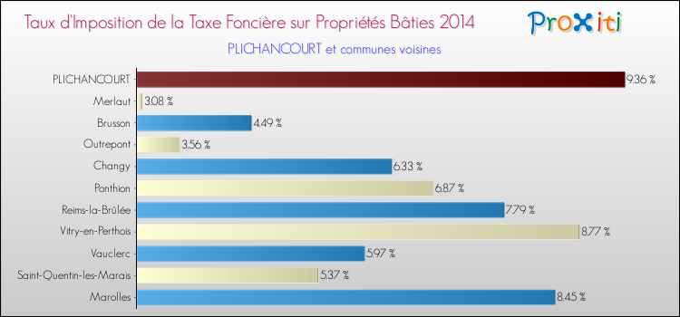 Taux d'imposition de la taxe foncière sur le bati 2014 pour PLICHANCOURT et les communes proches Comparaison des taux d'imposition de la taxe foncière sur le bati 2014 pour PLICHANCOURT et les communes voisines