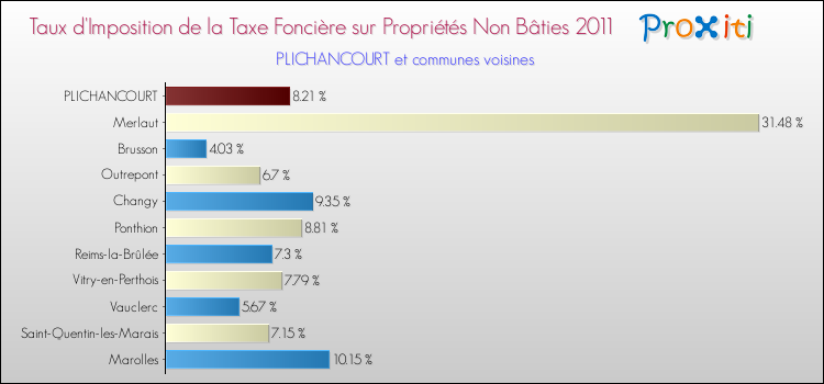Taux d'imposition de la taxe foncière sur les immeubles et terrains non batis 2011 pour PLICHANCOURT et les communes proches Comparaison des taux d'imposition de la taxe foncière sur les immeubles et terrains non batis 2011 pour PLICHANCOURT et les communes voisines