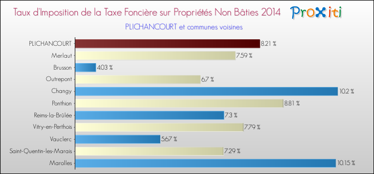 Taux d'imposition de la taxe foncière sur les immeubles et terrains non batis 2014 pour PLICHANCOURT et les communes proches Comparaison des taux d'imposition de la taxe foncière sur les immeubles et terrains non batis 2014 pour PLICHANCOURT et les communes voisines