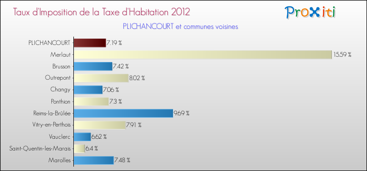 Taux d'imposition de la taxe d'habitation 2012 pour PLICHANCOURT et les communes proches Comparaison des taux d'imposition de la taxe d'habitation 2012 pour PLICHANCOURT et les communes voisines