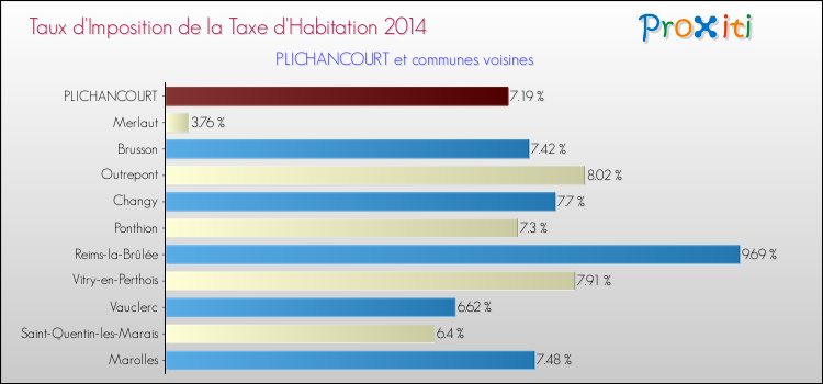 Taux d'imposition de la taxe d'habitation 2014 pour PLICHANCOURT et les communes proches Comparaison des taux d'imposition de la taxe d'habitation 2014 pour PLICHANCOURT et les communes voisines