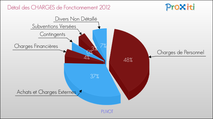 Décomposition des Charges de Fonctionnement 2012 de la commune de PLIVOT Charges de Fonctionnement 2012 pour la commune de PLIVOT