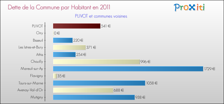 Dette par habitant de la commune en 2011 pour PLIVOT et les communes proches Comparaison de la dette par habitant de la commune en 2011 pour PLIVOT et les communes voisines