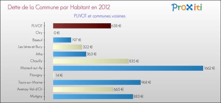 Dette par habitant de la commune en 2012 pour PLIVOT et les communes proches Comparaison de la dette par habitant de la commune en 2012 pour PLIVOT et les communes voisines
