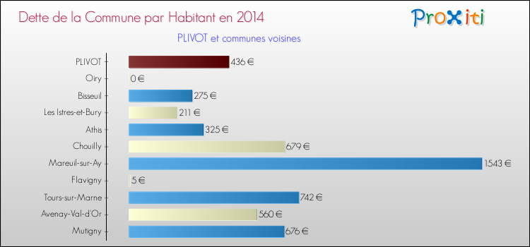 Dette par habitant de la commune en 2014 pour PLIVOT et les communes proches Comparaison de la dette par habitant de la commune en 2014 pour PLIVOT et les communes voisines