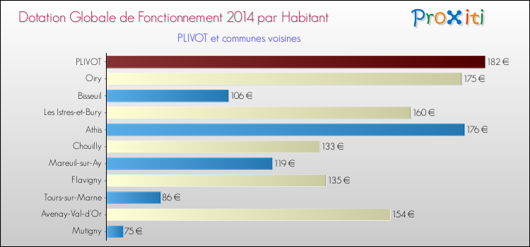 Montant des dotations globales de fonctionnement DGF par Habitant pour PLIVOT et les communes proches en 2014. Comparaison des des dotations globales de fonctionnement DGF par habitant pour PLIVOT et les communes voisines en 2014.