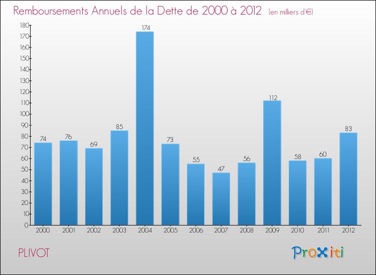 Evolution de l'annuité de la dette pour la commune de PLIVOT de 2000 à 2012 Annuités de la dette pour PLIVOT de 2000 à 2012