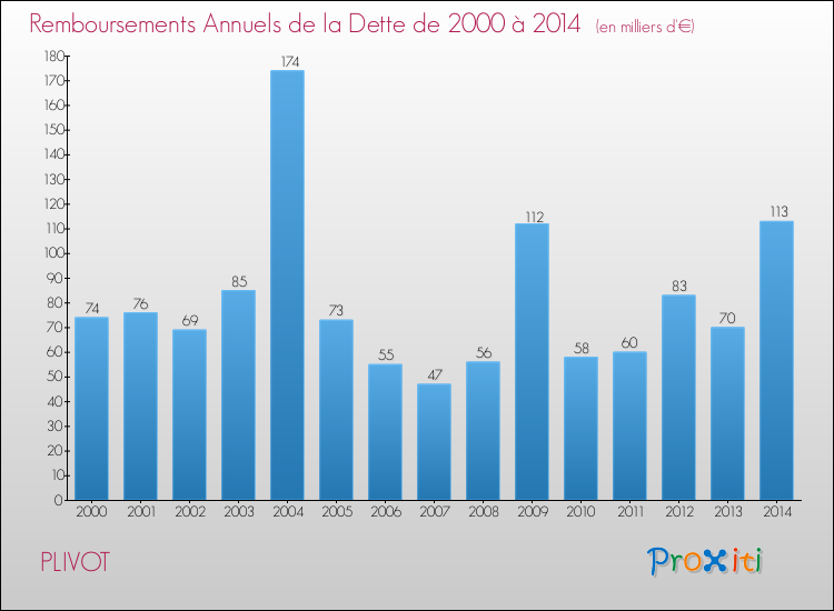 Evolution de l'annuité de la dette pour la commune de PLIVOT de 2000 à 2014 Annuités de la dette pour PLIVOT de 2000 à 2014