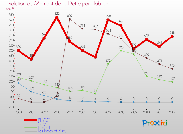 Evolution de la dette par habitant pour la commune de PLIVOT et les communes proches de 2000 à 2012 Comparaison de la dette par habitant pour PLIVOT et les communes voisines de 2000 à 2012