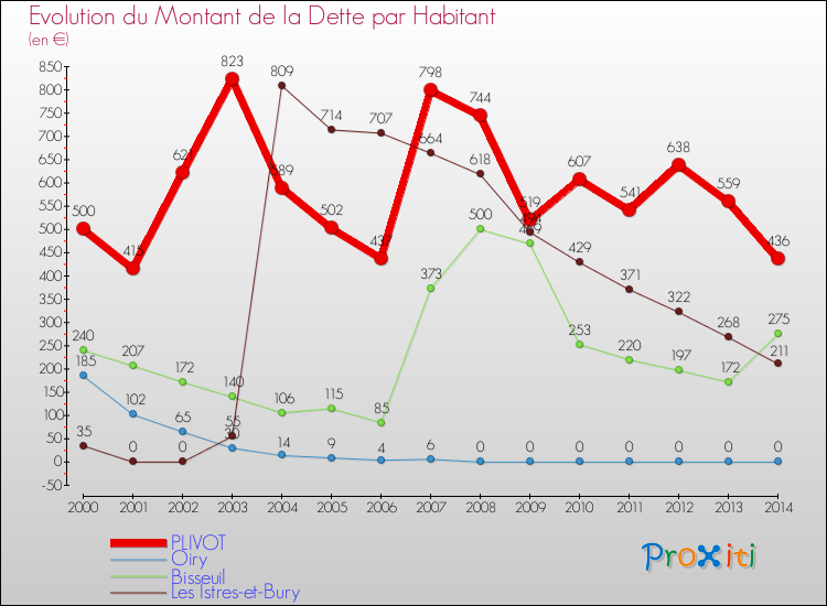 Evolution de la dette par habitant pour la commune de PLIVOT et les communes proches de 2000 à 2014 Comparaison de la dette par habitant pour PLIVOT et les communes voisines de 2000 à 2014