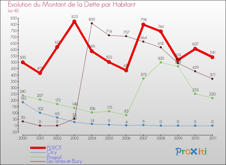 Evolution de la dette par habitant pour la commune de PLIVOT et les communes proches Comparaison de la dette par habitant pour PLIVOT et les communes voisines