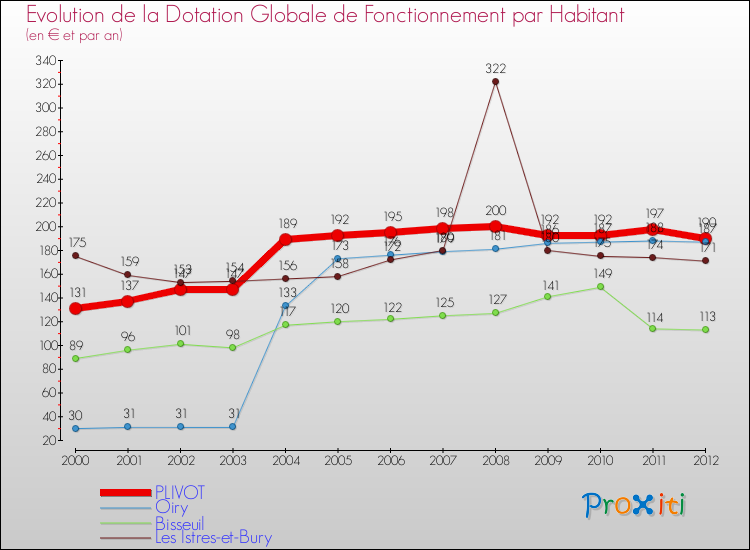 Evolution et montant de la dotation globale de fonctionnement par Habitant pour PLIVOT et les communes proches Comparaison des dotations globales de fonctionnement par habitant pour PLIVOT et les communes voisines