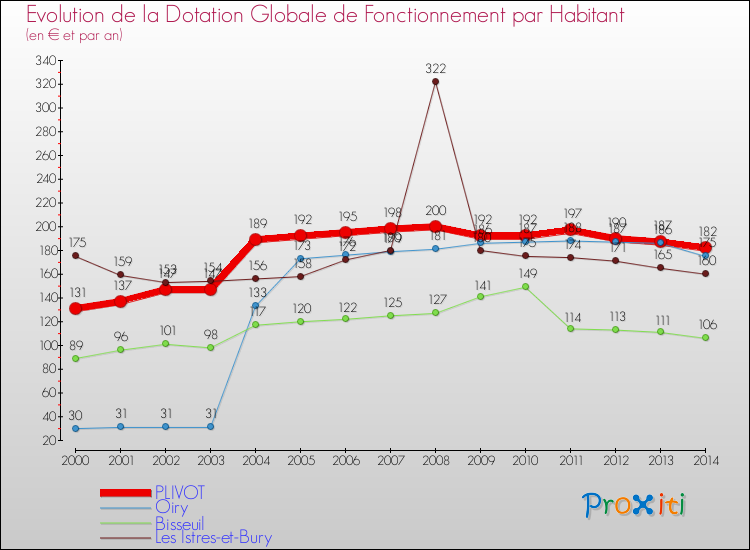 Evolution et montant de la dotation globale de fonctionnement par Habitant pour PLIVOT et les communes proches de 2000 à 2014. Comparaison des dotations globales de fonctionnement par habitant pour PLIVOT et les communes voisines de 2000 à 2014.