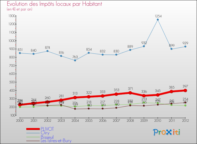 Evolution et montant des impôts locaux par Habitant pour PLIVOT et les communes proches Comparaison des impôts locaux par habitant pour PLIVOT et les communes voisines