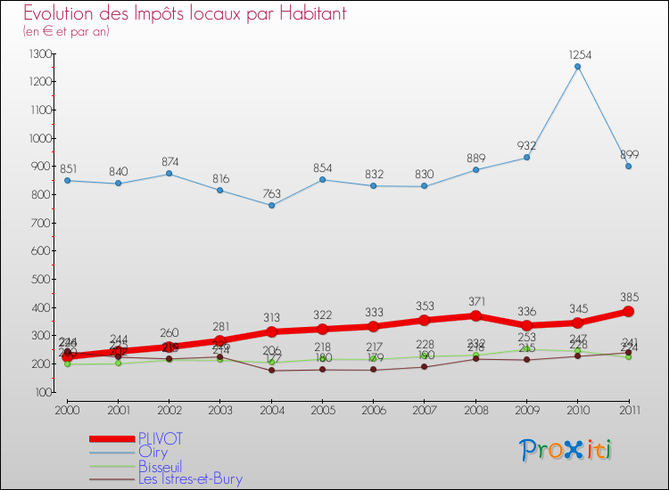 Evolution et montant des impôts locaux par Habitant pour PLIVOT et les communes proches Comparaison des impôts locaux par habitant pour PLIVOT et les communes voisines